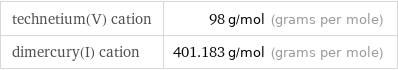 technetium(V) cation | 98 g/mol (grams per mole) dimercury(I) cation | 401.183 g/mol (grams per mole)