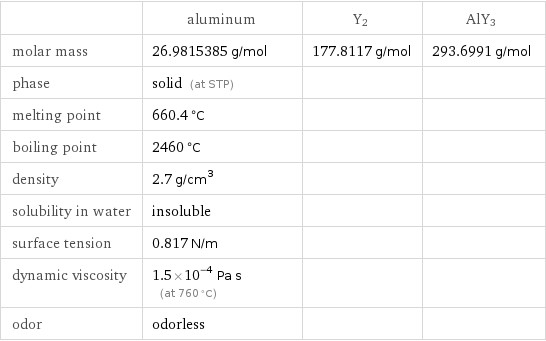  | aluminum | Y2 | AlY3 molar mass | 26.9815385 g/mol | 177.8117 g/mol | 293.6991 g/mol phase | solid (at STP) | |  melting point | 660.4 °C | |  boiling point | 2460 °C | |  density | 2.7 g/cm^3 | |  solubility in water | insoluble | |  surface tension | 0.817 N/m | |  dynamic viscosity | 1.5×10^-4 Pa s (at 760 °C) | |  odor | odorless | | 