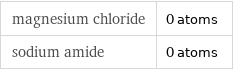 magnesium chloride | 0 atoms sodium amide | 0 atoms