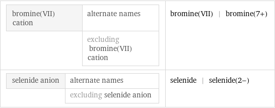 bromine(VII) cation | alternate names  | excluding bromine(VII) cation | bromine(VII) | bromine(7+) selenide anion | alternate names  | excluding selenide anion | selenide | selenide(2-)