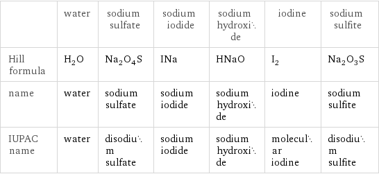  | water | sodium sulfate | sodium iodide | sodium hydroxide | iodine | sodium sulfite Hill formula | H_2O | Na_2O_4S | INa | HNaO | I_2 | Na_2O_3S name | water | sodium sulfate | sodium iodide | sodium hydroxide | iodine | sodium sulfite IUPAC name | water | disodium sulfate | sodium iodide | sodium hydroxide | molecular iodine | disodium sulfite