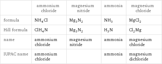  | ammonium chloride | magnesium nitride | ammonia | magnesium chloride formula | NH_4Cl | Mg_3N_2 | NH_3 | MgCl_2 Hill formula | ClH_4N | Mg_3N_2 | H_3N | Cl_2Mg name | ammonium chloride | magnesium nitride | ammonia | magnesium chloride IUPAC name | ammonium chloride | | ammonia | magnesium dichloride