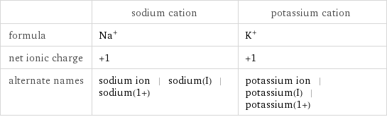  | sodium cation | potassium cation formula | Na^+ | K^+ net ionic charge | +1 | +1 alternate names | sodium ion | sodium(I) | sodium(1+) | potassium ion | potassium(I) | potassium(1+)