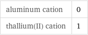 aluminum cation | 0 thallium(II) cation | 1