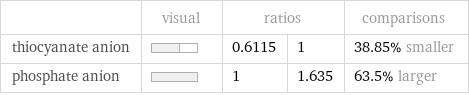  | visual | ratios | | comparisons thiocyanate anion | | 0.6115 | 1 | 38.85% smaller phosphate anion | | 1 | 1.635 | 63.5% larger