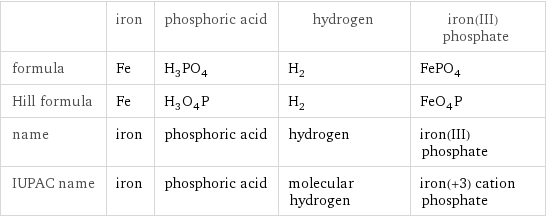  | iron | phosphoric acid | hydrogen | iron(III) phosphate formula | Fe | H_3PO_4 | H_2 | FePO_4 Hill formula | Fe | H_3O_4P | H_2 | FeO_4P name | iron | phosphoric acid | hydrogen | iron(III) phosphate IUPAC name | iron | phosphoric acid | molecular hydrogen | iron(+3) cation phosphate