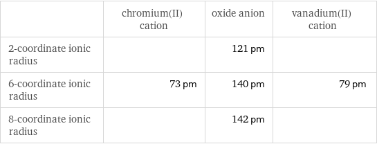  | chromium(II) cation | oxide anion | vanadium(II) cation 2-coordinate ionic radius | | 121 pm |  6-coordinate ionic radius | 73 pm | 140 pm | 79 pm 8-coordinate ionic radius | | 142 pm | 