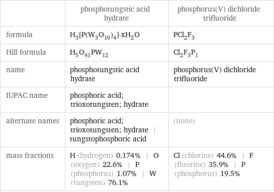  | phosphotungstic acid hydrate | phosphorus(V) dichloride trifluoride formula | H_3[P(W_3O_10)_4]·xH_2O | PCl_2F_3 Hill formula | H_5O_41PW_12 | Cl_2F_3P_1 name | phosphotungstic acid hydrate | phosphorus(V) dichloride trifluoride IUPAC name | phosphoric acid; trioxotungsten; hydrate |  alternate names | phosphoric acid; trioxotungsten; hydrate | tungstophosphoric acid | (none) mass fractions | H (hydrogen) 0.174% | O (oxygen) 22.6% | P (phosphorus) 1.07% | W (tungsten) 76.1% | Cl (chlorine) 44.6% | F (fluorine) 35.9% | P (phosphorus) 19.5%