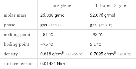  | acetylene | 1-buten-3-yne molar mass | 26.038 g/mol | 52.076 g/mol phase | gas (at STP) | gas (at STP) melting point | -81 °C | -93 °C boiling point | -75 °C | 5.1 °C density | 0.618 g/cm^3 (at -55 °C) | 0.7095 g/cm^3 (at 0 °C) surface tension | 0.01431 N/m | 