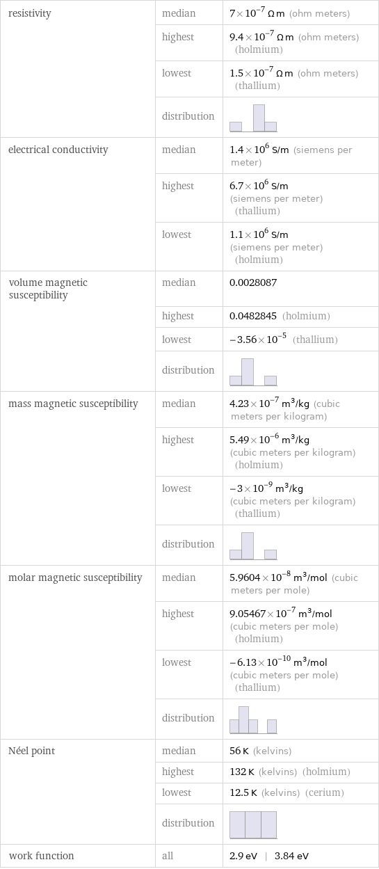 resistivity | median | 7×10^-7 Ω m (ohm meters)  | highest | 9.4×10^-7 Ω m (ohm meters) (holmium)  | lowest | 1.5×10^-7 Ω m (ohm meters) (thallium)  | distribution |  electrical conductivity | median | 1.4×10^6 S/m (siemens per meter)  | highest | 6.7×10^6 S/m (siemens per meter) (thallium)  | lowest | 1.1×10^6 S/m (siemens per meter) (holmium) volume magnetic susceptibility | median | 0.0028087  | highest | 0.0482845 (holmium)  | lowest | -3.56×10^-5 (thallium)  | distribution |  mass magnetic susceptibility | median | 4.23×10^-7 m^3/kg (cubic meters per kilogram)  | highest | 5.49×10^-6 m^3/kg (cubic meters per kilogram) (holmium)  | lowest | -3×10^-9 m^3/kg (cubic meters per kilogram) (thallium)  | distribution |  molar magnetic susceptibility | median | 5.9604×10^-8 m^3/mol (cubic meters per mole)  | highest | 9.05467×10^-7 m^3/mol (cubic meters per mole) (holmium)  | lowest | -6.13×10^-10 m^3/mol (cubic meters per mole) (thallium)  | distribution |  Néel point | median | 56 K (kelvins)  | highest | 132 K (kelvins) (holmium)  | lowest | 12.5 K (kelvins) (cerium)  | distribution |  work function | all | 2.9 eV | 3.84 eV