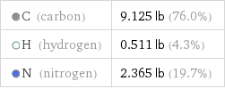  C (carbon) | 9.125 lb (76.0%)  H (hydrogen) | 0.511 lb (4.3%)  N (nitrogen) | 2.365 lb (19.7%)