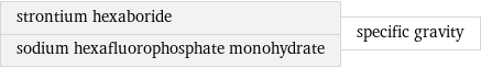 strontium hexaboride sodium hexafluorophosphate monohydrate | specific gravity