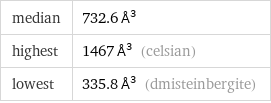 median | 732.6 Å^3 highest | 1467 Å^3 (celsian) lowest | 335.8 Å^3 (dmisteinbergite)