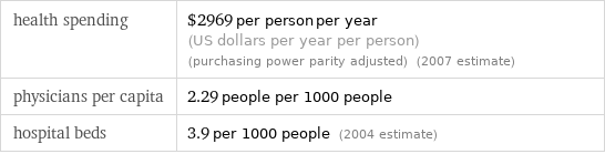 health spending | $2969 per person per year (US dollars per year per person) (purchasing power parity adjusted) (2007 estimate) physicians per capita | 2.29 people per 1000 people hospital beds | 3.9 per 1000 people (2004 estimate)