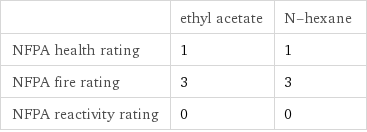  | ethyl acetate | N-hexane NFPA health rating | 1 | 1 NFPA fire rating | 3 | 3 NFPA reactivity rating | 0 | 0