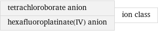 tetrachloroborate anion hexafluoroplatinate(IV) anion | ion class