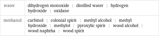 water | dihydrogen monoxide | distilled water | hydrogen hydroxide | oxidane methanol | carbinol | colonial spirit | methyl alcohol | methyl hydroxide | methylol | pyroxylic spirit | wood alcohol | wood naphtha | wood spirit