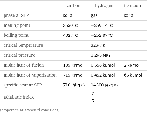  | carbon | hydrogen | francium phase at STP | solid | gas | solid melting point | 3550 °C | -259.14 °C |  boiling point | 4027 °C | -252.87 °C |  critical temperature | | 32.97 K |  critical pressure | | 1.293 MPa |  molar heat of fusion | 105 kJ/mol | 0.558 kJ/mol | 2 kJ/mol molar heat of vaporization | 715 kJ/mol | 0.452 kJ/mol | 65 kJ/mol specific heat at STP | 710 J/(kg K) | 14300 J/(kg K) |  adiabatic index | | 7/5 |  (properties at standard conditions)