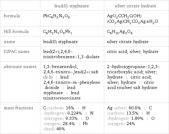  | lead(II) styphnate | silver citrate hydrate formula | PbC_6H_3N_3O_8 | AgO_2CCH_2C(OH)(CO_2Ag)CH_2CO_2Ag·xH_2O Hill formula | C_6H_3N_3O_8Pb_1 | C_6H_10Ag_3O_8 name | lead(II) styphnate | silver citrate hydrate IUPAC name | lead(2+);2, 4, 6-trinitrobenzene-1, 3-diolate | citric acid; silver; hydrate alternate names | 1, 3-benzenediol, 2, 4, 6-trinitro-, lead(2+) salt (1:1) | lead 2, 4, 6-trinitro-m-phenylene dioxide | lead styphnate | lead trinitroresorcinate | 2-hydroxypropane-1, 2, 3-tricarboxylic acid; silver; hydrate | citric acid; silver; hydrate | citric acid trisilver salt hydrate mass fractions | C (carbon) 16% | H (hydrogen) 0.224% | N (nitrogen) 9.33% | O (oxygen) 28.4% | Pb (lead) 46% | Ag (silver) 60.6% | C (carbon) 13.5% | H (hydrogen) 1.89% | O (oxygen) 24%