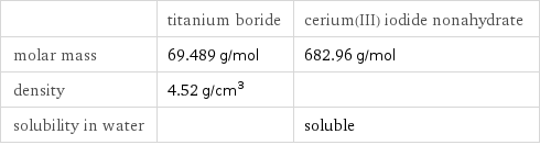  | titanium boride | cerium(III) iodide nonahydrate molar mass | 69.489 g/mol | 682.96 g/mol density | 4.52 g/cm^3 |  solubility in water | | soluble