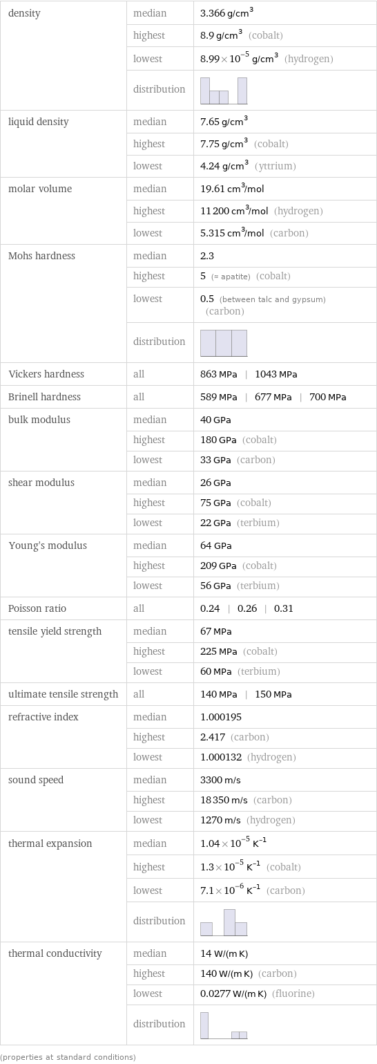 density | median | 3.366 g/cm^3  | highest | 8.9 g/cm^3 (cobalt)  | lowest | 8.99×10^-5 g/cm^3 (hydrogen)  | distribution |  liquid density | median | 7.65 g/cm^3  | highest | 7.75 g/cm^3 (cobalt)  | lowest | 4.24 g/cm^3 (yttrium) molar volume | median | 19.61 cm^3/mol  | highest | 11200 cm^3/mol (hydrogen)  | lowest | 5.315 cm^3/mol (carbon) Mohs hardness | median | 2.3  | highest | 5 (≈ apatite) (cobalt)  | lowest | 0.5 (between talc and gypsum) (carbon)  | distribution |  Vickers hardness | all | 863 MPa | 1043 MPa Brinell hardness | all | 589 MPa | 677 MPa | 700 MPa bulk modulus | median | 40 GPa  | highest | 180 GPa (cobalt)  | lowest | 33 GPa (carbon) shear modulus | median | 26 GPa  | highest | 75 GPa (cobalt)  | lowest | 22 GPa (terbium) Young's modulus | median | 64 GPa  | highest | 209 GPa (cobalt)  | lowest | 56 GPa (terbium) Poisson ratio | all | 0.24 | 0.26 | 0.31 tensile yield strength | median | 67 MPa  | highest | 225 MPa (cobalt)  | lowest | 60 MPa (terbium) ultimate tensile strength | all | 140 MPa | 150 MPa refractive index | median | 1.000195  | highest | 2.417 (carbon)  | lowest | 1.000132 (hydrogen) sound speed | median | 3300 m/s  | highest | 18350 m/s (carbon)  | lowest | 1270 m/s (hydrogen) thermal expansion | median | 1.04×10^-5 K^(-1)  | highest | 1.3×10^-5 K^(-1) (cobalt)  | lowest | 7.1×10^-6 K^(-1) (carbon)  | distribution |  thermal conductivity | median | 14 W/(m K)  | highest | 140 W/(m K) (carbon)  | lowest | 0.0277 W/(m K) (fluorine)  | distribution |  (properties at standard conditions)