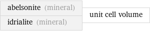 abelsonite (mineral) idrialite (mineral) | unit cell volume
