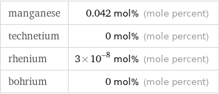 manganese | 0.042 mol% (mole percent) technetium | 0 mol% (mole percent) rhenium | 3×10^-8 mol% (mole percent) bohrium | 0 mol% (mole percent)