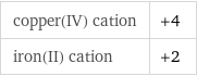 copper(IV) cation | +4 iron(II) cation | +2