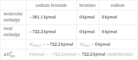  | sodium bromide | bromine | sodium molecular enthalpy | -361.1 kJ/mol | 0 kJ/mol | 0 kJ/mol total enthalpy | -722.2 kJ/mol | 0 kJ/mol | 0 kJ/mol  | H_initial = -722.2 kJ/mol | H_final = 0 kJ/mol |  ΔH_rxn^0 | 0 kJ/mol - -722.2 kJ/mol = 722.2 kJ/mol (endothermic) | |  