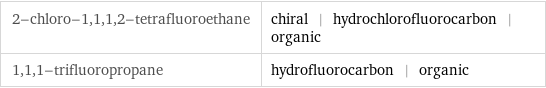 2-chloro-1, 1, 1, 2-tetrafluoroethane | chiral | hydrochlorofluorocarbon | organic 1, 1, 1-trifluoropropane | hydrofluorocarbon | organic