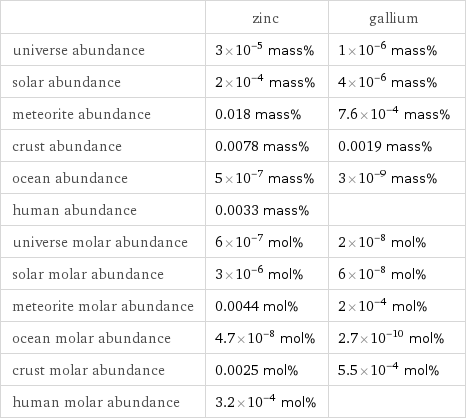  | zinc | gallium universe abundance | 3×10^-5 mass% | 1×10^-6 mass% solar abundance | 2×10^-4 mass% | 4×10^-6 mass% meteorite abundance | 0.018 mass% | 7.6×10^-4 mass% crust abundance | 0.0078 mass% | 0.0019 mass% ocean abundance | 5×10^-7 mass% | 3×10^-9 mass% human abundance | 0.0033 mass% |  universe molar abundance | 6×10^-7 mol% | 2×10^-8 mol% solar molar abundance | 3×10^-6 mol% | 6×10^-8 mol% meteorite molar abundance | 0.0044 mol% | 2×10^-4 mol% ocean molar abundance | 4.7×10^-8 mol% | 2.7×10^-10 mol% crust molar abundance | 0.0025 mol% | 5.5×10^-4 mol% human molar abundance | 3.2×10^-4 mol% | 