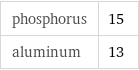 phosphorus | 15 aluminum | 13