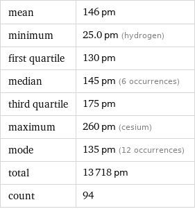 mean | 146 pm minimum | 25.0 pm (hydrogen) first quartile | 130 pm median | 145 pm (6 occurrences) third quartile | 175 pm maximum | 260 pm (cesium) mode | 135 pm (12 occurrences) total | 13718 pm count | 94