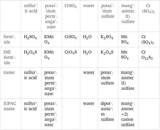  | sulfuric acid | potassium permanganate | CrSO4 | water | potassium sulfate | manganese(II) sulfate | Cr(SO4)3 formula | H_2SO_4 | KMnO_4 | CrSO4 | H_2O | K_2SO_4 | MnSO_4 | Cr(SO4)3 Hill formula | H_2O_4S | KMnO_4 | CrO4S | H_2O | K_2O_4S | MnSO_4 | CrO12S3 name | sulfuric acid | potassium permanganate | | water | potassium sulfate | manganese(II) sulfate |  IUPAC name | sulfuric acid | potassium permanganate | | water | dipotassium sulfate | manganese(+2) cation sulfate | 