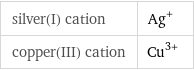 silver(I) cation | Ag^+ copper(III) cation | Cu^(3+)