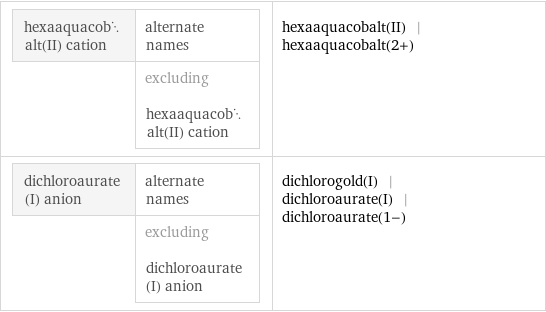 hexaaquacobalt(II) cation | alternate names  | excluding hexaaquacobalt(II) cation | hexaaquacobalt(II) | hexaaquacobalt(2+) dichloroaurate(I) anion | alternate names  | excluding dichloroaurate(I) anion | dichlorogold(I) | dichloroaurate(I) | dichloroaurate(1-)