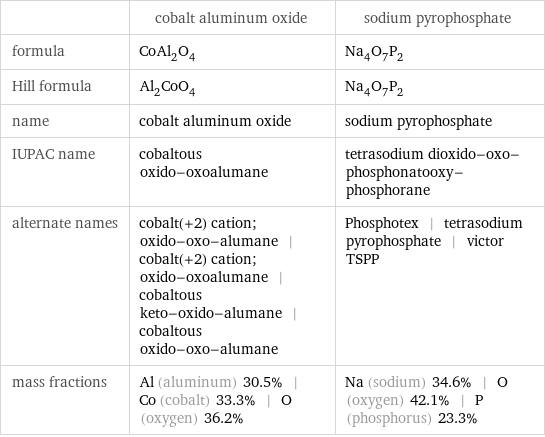  | cobalt aluminum oxide | sodium pyrophosphate formula | CoAl_2O_4 | Na_4O_7P_2 Hill formula | Al_2CoO_4 | Na_4O_7P_2 name | cobalt aluminum oxide | sodium pyrophosphate IUPAC name | cobaltous oxido-oxoalumane | tetrasodium dioxido-oxo-phosphonatooxy-phosphorane alternate names | cobalt(+2) cation; oxido-oxo-alumane | cobalt(+2) cation; oxido-oxoalumane | cobaltous keto-oxido-alumane | cobaltous oxido-oxo-alumane | Phosphotex | tetrasodium pyrophosphate | victor TSPP mass fractions | Al (aluminum) 30.5% | Co (cobalt) 33.3% | O (oxygen) 36.2% | Na (sodium) 34.6% | O (oxygen) 42.1% | P (phosphorus) 23.3%