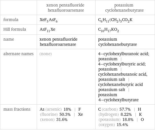  | xenon pentafluoride hexafluoroarsenate | potassium cyclohexanebutyrate formula | XeF_5AsF_6 | C_6H_11(CH_2)_3CO_2K Hill formula | AsF_11Xe | C_10H_17KO_2 name | xenon pentafluoride hexafluoroarsenate | potassium cyclohexanebutyrate alternate names | (none) | 4-cyclohexylbutanoic acid; potassium | 4-cyclohexylbutyric acid; potassium | cyclohexanebutanoic acid, potassium salt | cyclohexanebutyric acid potassium salt | potassium 4-cyclohexylbutyrate mass fractions | As (arsenic) 18% | F (fluorine) 50.3% | Xe (xenon) 31.6% | C (carbon) 57.7% | H (hydrogen) 8.22% | K (potassium) 18.8% | O (oxygen) 15.4%