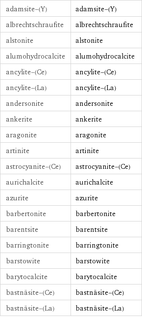 adamsite-(Y) | adamsite-(Y) albrechtschraufite | albrechtschraufite alstonite | alstonite alumohydrocalcite | alumohydrocalcite ancylite-(Ce) | ancylite-(Ce) ancylite-(La) | ancylite-(La) andersonite | andersonite ankerite | ankerite aragonite | aragonite artinite | artinite astrocyanite-(Ce) | astrocyanite-(Ce) aurichalcite | aurichalcite azurite | azurite barbertonite | barbertonite barentsite | barentsite barringtonite | barringtonite barstowite | barstowite barytocalcite | barytocalcite bastnäsite-(Ce) | bastnäsite-(Ce) bastnäsite-(La) | bastnäsite-(La)
