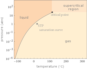 Phase diagram