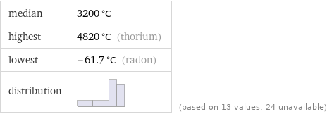 median | 3200 °C highest | 4820 °C (thorium) lowest | -61.7 °C (radon) distribution | | (based on 13 values; 24 unavailable)