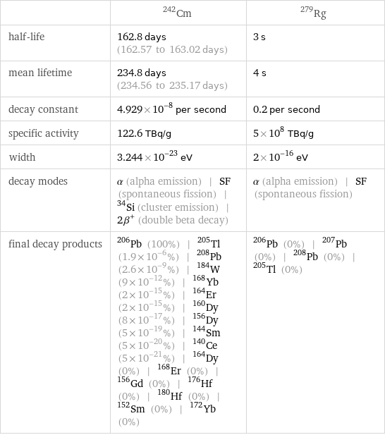  | Cm-242 | Rg-279 half-life | 162.8 days (162.57 to 163.02 days) | 3 s mean lifetime | 234.8 days (234.56 to 235.17 days) | 4 s decay constant | 4.929×10^-8 per second | 0.2 per second specific activity | 122.6 TBq/g | 5×10^8 TBq/g width | 3.244×10^-23 eV | 2×10^-16 eV decay modes | α (alpha emission) | SF (spontaneous fission) | ^34Si (cluster emission) | 2β^+ (double beta decay) | α (alpha emission) | SF (spontaneous fission) final decay products | Pb-206 (100%) | Tl-205 (1.9×10^-6%) | Pb-208 (2.6×10^-9%) | W-184 (9×10^-12%) | Yb-168 (2×10^-15%) | Er-164 (2×10^-15%) | Dy-160 (8×10^-17%) | Dy-156 (5×10^-19%) | Sm-144 (5×10^-20%) | Ce-140 (5×10^-21%) | Dy-164 (0%) | Er-168 (0%) | Gd-156 (0%) | Hf-176 (0%) | Hf-180 (0%) | Sm-152 (0%) | Yb-172 (0%) | Pb-206 (0%) | Pb-207 (0%) | Pb-208 (0%) | Tl-205 (0%)