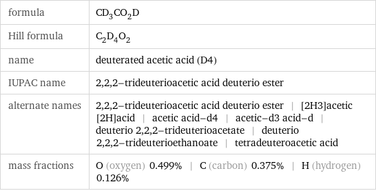 formula | CD_3CO_2D Hill formula | C_2D_4O_2 name | deuterated acetic acid (D4) IUPAC name | 2, 2, 2-trideuterioacetic acid deuterio ester alternate names | 2, 2, 2-trideuterioacetic acid deuterio ester | [2H3]acetic [2H]acid | acetic acid-d4 | acetic-d3 acid-d | deuterio 2, 2, 2-trideuterioacetate | deuterio 2, 2, 2-trideuterioethanoate | tetradeuteroacetic acid mass fractions | O (oxygen) 0.499% | C (carbon) 0.375% | H (hydrogen) 0.126%
