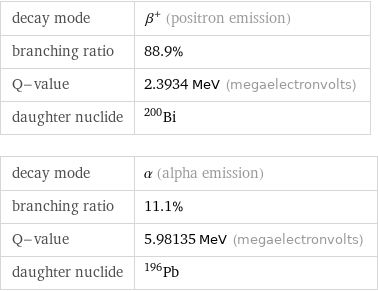 decay mode | β^+ (positron emission) branching ratio | 88.9% Q-value | 2.3934 MeV (megaelectronvolts) daughter nuclide | Bi-200 decay mode | α (alpha emission) branching ratio | 11.1% Q-value | 5.98135 MeV (megaelectronvolts) daughter nuclide | Pb-196