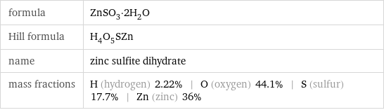 formula | ZnSO_3·2H_2O Hill formula | H_4O_5SZn name | zinc sulfite dihydrate mass fractions | H (hydrogen) 2.22% | O (oxygen) 44.1% | S (sulfur) 17.7% | Zn (zinc) 36%