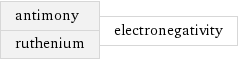 antimony ruthenium | electronegativity