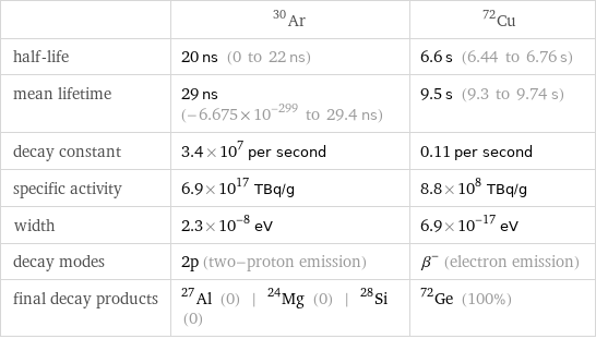  | Ar-30 | Cu-72 half-life | 20 ns (0 to 22 ns) | 6.6 s (6.44 to 6.76 s) mean lifetime | 29 ns (-6.675×10^-299 to 29.4 ns) | 9.5 s (9.3 to 9.74 s) decay constant | 3.4×10^7 per second | 0.11 per second specific activity | 6.9×10^17 TBq/g | 8.8×10^8 TBq/g width | 2.3×10^-8 eV | 6.9×10^-17 eV decay modes | 2p (two-proton emission) | β^- (electron emission) final decay products | Al-27 (0) | Mg-24 (0) | Si-28 (0) | Ge-72 (100%)