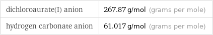 dichloroaurate(I) anion | 267.87 g/mol (grams per mole) hydrogen carbonate anion | 61.017 g/mol (grams per mole)