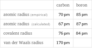  | carbon | boron atomic radius (empirical) | 70 pm | 85 pm atomic radius (calculated) | 67 pm | 87 pm covalent radius | 76 pm | 84 pm van der Waals radius | 170 pm | 