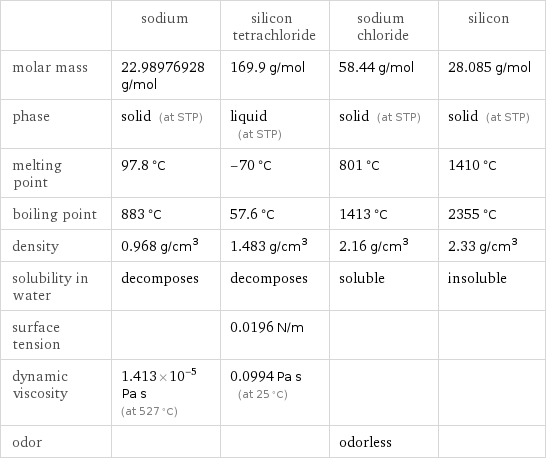  | sodium | silicon tetrachloride | sodium chloride | silicon molar mass | 22.98976928 g/mol | 169.9 g/mol | 58.44 g/mol | 28.085 g/mol phase | solid (at STP) | liquid (at STP) | solid (at STP) | solid (at STP) melting point | 97.8 °C | -70 °C | 801 °C | 1410 °C boiling point | 883 °C | 57.6 °C | 1413 °C | 2355 °C density | 0.968 g/cm^3 | 1.483 g/cm^3 | 2.16 g/cm^3 | 2.33 g/cm^3 solubility in water | decomposes | decomposes | soluble | insoluble surface tension | | 0.0196 N/m | |  dynamic viscosity | 1.413×10^-5 Pa s (at 527 °C) | 0.0994 Pa s (at 25 °C) | |  odor | | | odorless | 